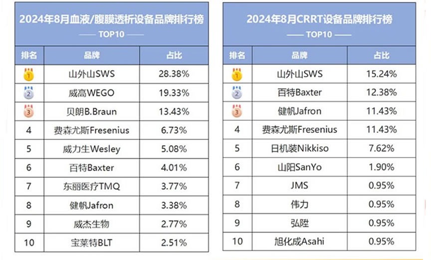 重磅！血液凈化行業“雙冠王”來襲